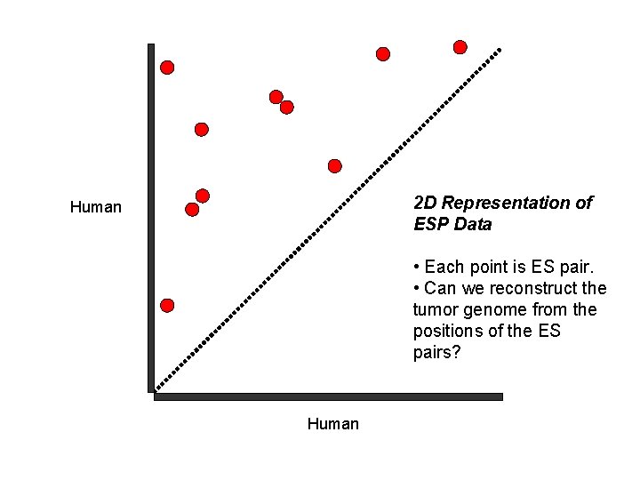 2 D Representation of ESP Data Human • Each point is ES pair. •