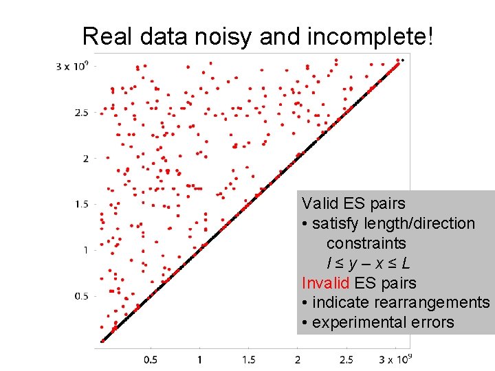 Real data noisy and incomplete! Valid ES pairs • satisfy length/direction constraints l≤y–x≤L Invalid