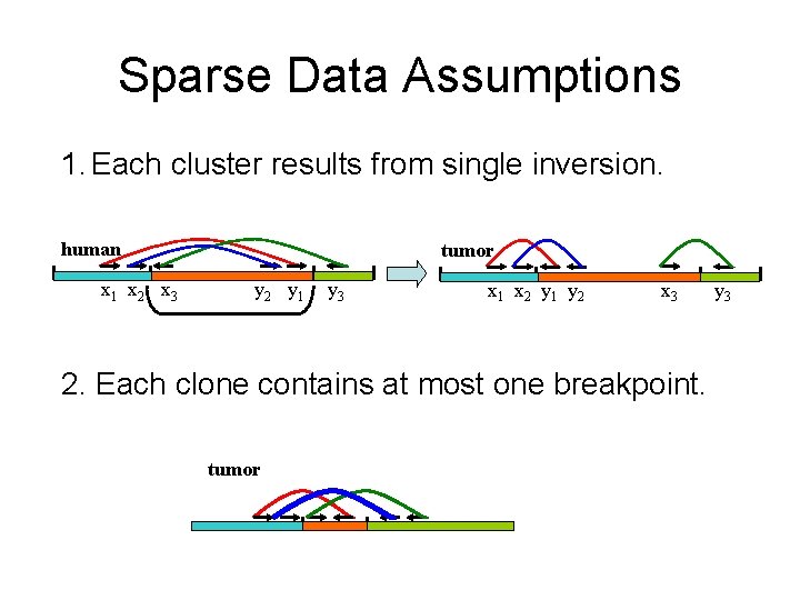 Sparse Data Assumptions 1. Each cluster results from single inversion. human x 1 x