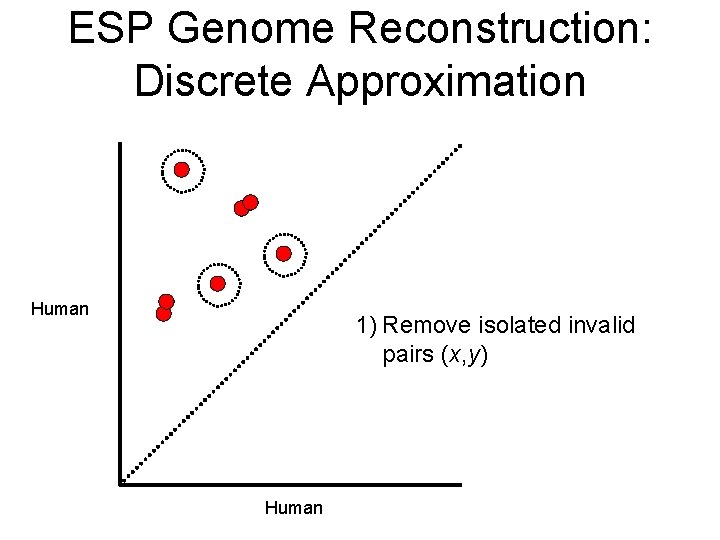 ESP Genome Reconstruction: Discrete Approximation Human 1) Remove isolated invalid pairs (x, y) Human