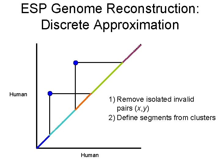 ESP Genome Reconstruction: Discrete Approximation Human 1) Remove isolated invalid pairs (x, y) 2)