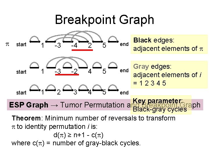 Breakpoint Graph start 1 -3 -4 2 5 end start 1 -3 -2 4