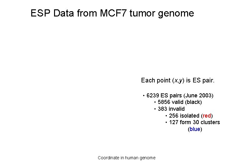 ESP Data from MCF 7 tumor genome Each point (x, y) is ES pair.