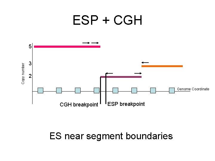 ESP + CGH Copy number 5 3 2 Genome Coordinate CGH breakpoint ESP breakpoint