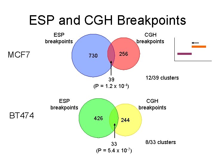 ESP and CGH Breakpoints ESP breakpoints MCF 7 CGH breakpoints 730 256 39 (P