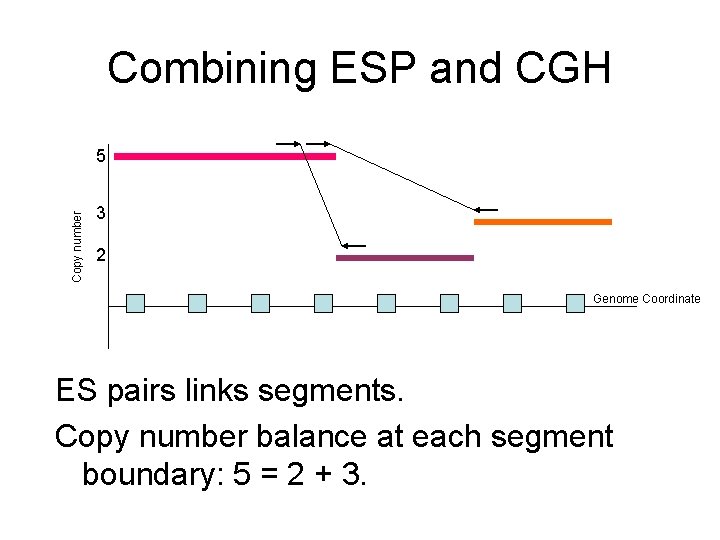 Combining ESP and CGH Copy number 5 3 2 Genome Coordinate ES pairs links