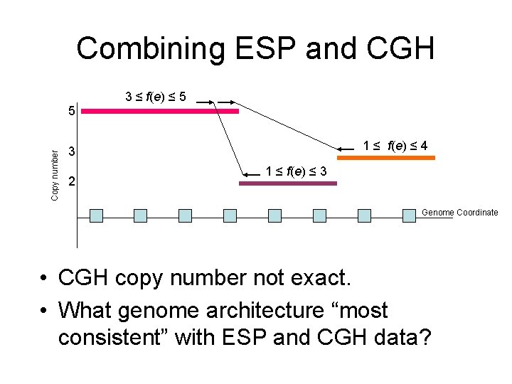 Combining ESP and CGH Copy number 5 3 ≤ f(e) ≤ 5 1 ≤