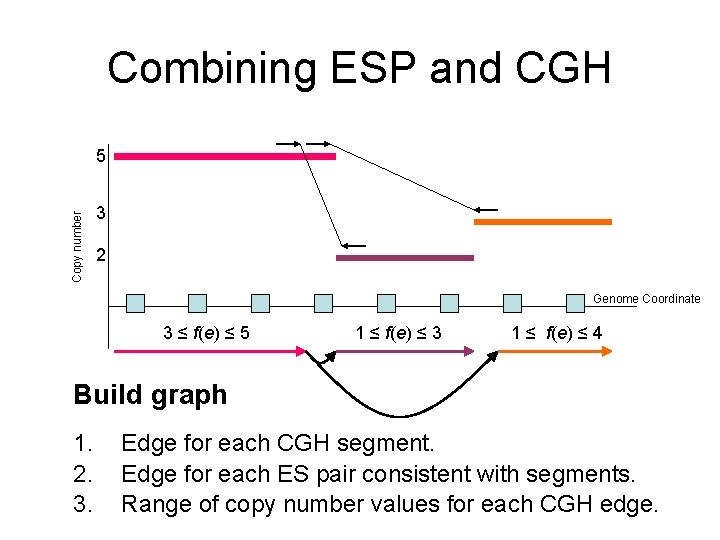 Combining ESP and CGH Copy number 5 3 2 Genome Coordinate 3 ≤ f(e)