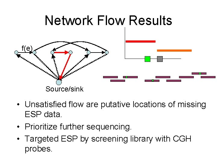 Network Flow Results f(e) Source/sink • Unsatisfied flow are putative locations of missing ESP