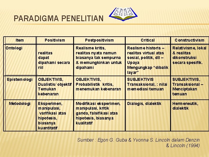 PARADIGMA PENELITIAN Item Positivism Postpositivism Critical Constructivism realitas dapat dipahami secara riil Realisme kritis,