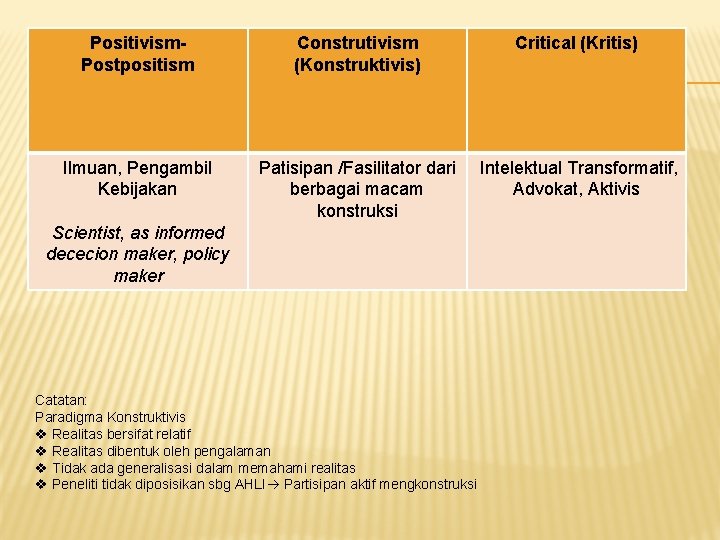 Positivism. Postpositism Ilmuan, Pengambil Kebijakan Construtivism (Konstruktivis) Critical (Kritis) Patisipan /Fasilitator dari Intelektual Transformatif,