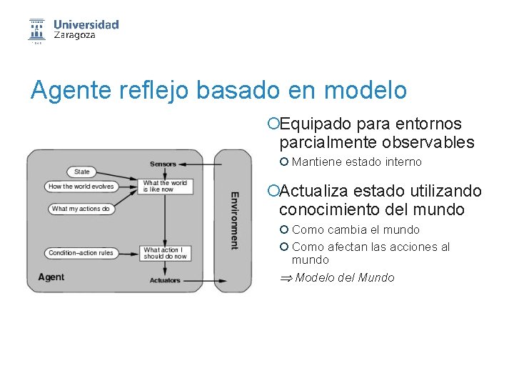 Agente reflejo basado en modelo ¡Equipado para entornos parcialmente observables ¡ Mantiene estado interno