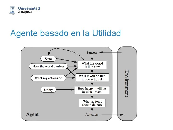 Agente basado en la Utilidad 