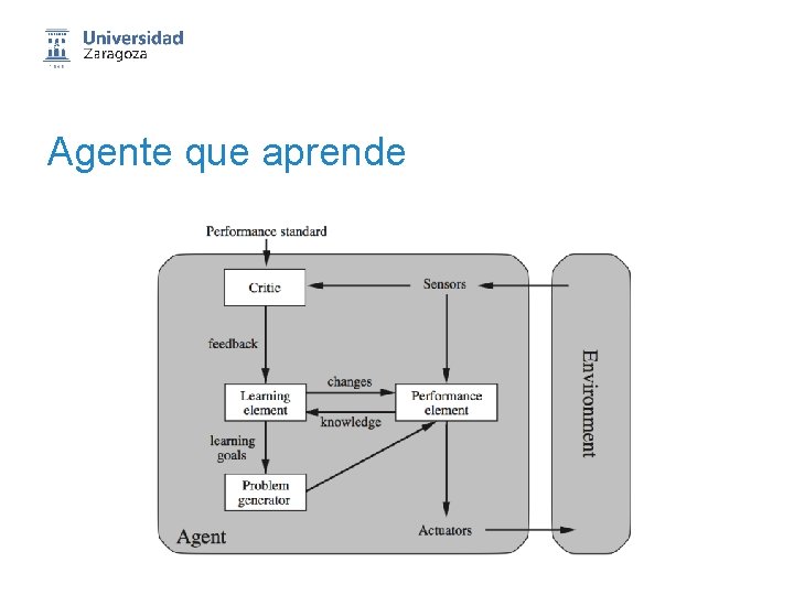 Agente que aprende 