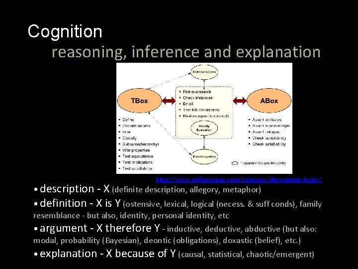 Cognition reasoning, inference and explanation http: //www. mkbergman. com/category/description-logics/ • description - X (definite