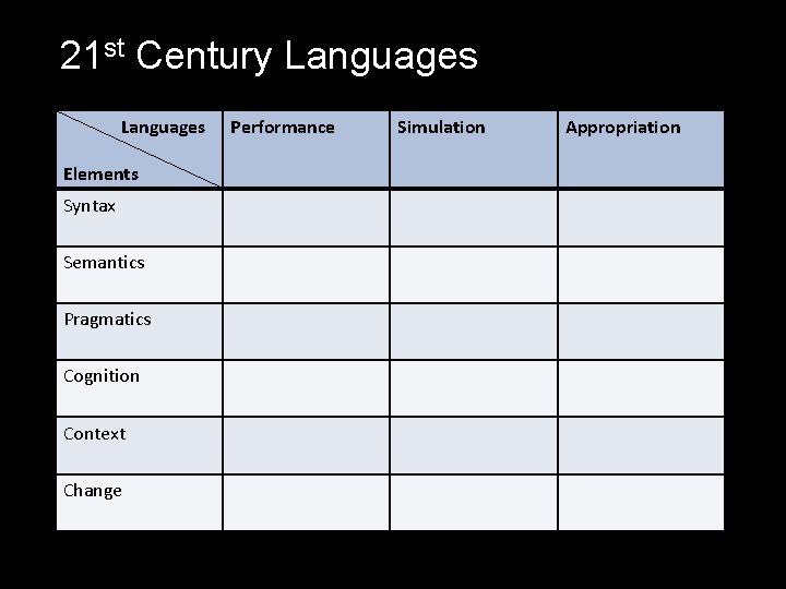 21 st Century Languages Elements Syntax Semantics Pragmatics Cognition Context Change Performance Simulation Appropriation