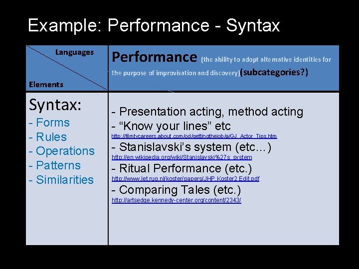 Example: Performance - Syntax Languages Performance (the ability to adopt alternative identities for the