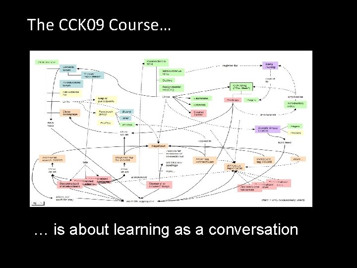 The CCK 09 Course… … is about learning as a conversation 