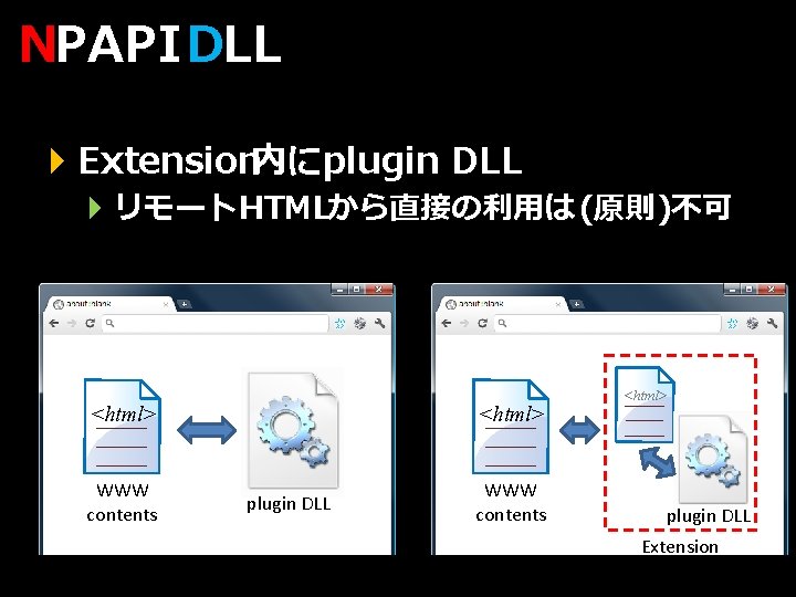 NPAPI DLL } Extension内にplugin DLL } リモートHTMLから直接の利用は (原則)不可 <html> WWW contents <html> plugin DLL