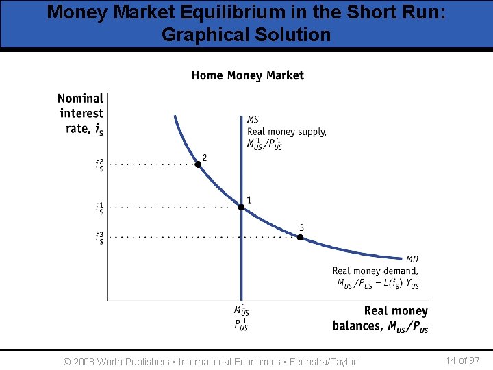 Money Market Equilibrium in the Short Run: Graphical Solution © 2008 Worth Publishers ▪