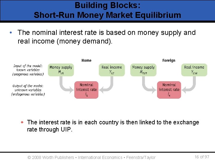 Building Blocks: Short-Run Money Market Equilibrium • The nominal interest rate is based on