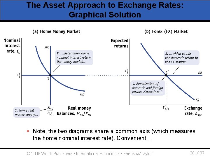 The Asset Approach to Exchange Rates: Graphical Solution w Note, the two diagrams share