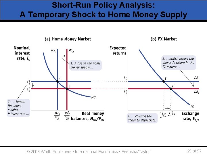 Short-Run Policy Analysis: A Temporary Shock to Home Money Supply © 2008 Worth Publishers