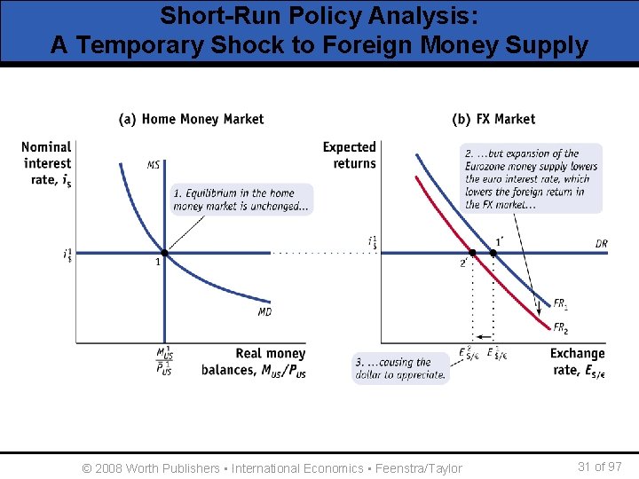 Short-Run Policy Analysis: A Temporary Shock to Foreign Money Supply © 2008 Worth Publishers