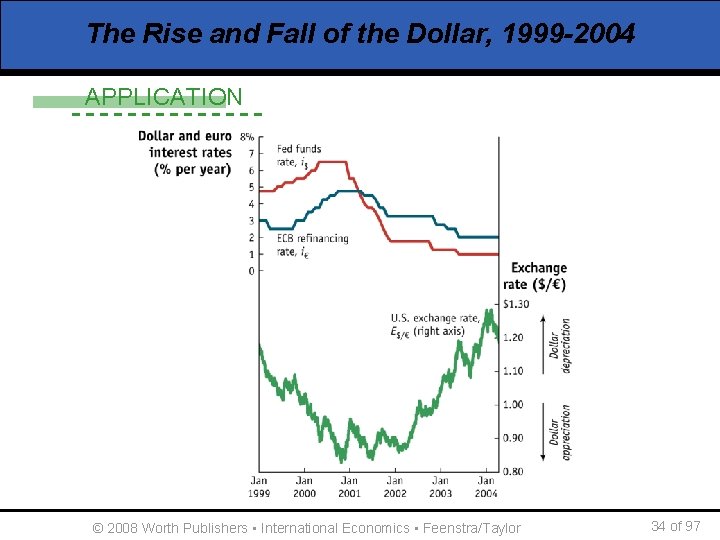 The Rise and Fall of the Dollar, 1999 -2004 APPLICATION © 2008 Worth Publishers