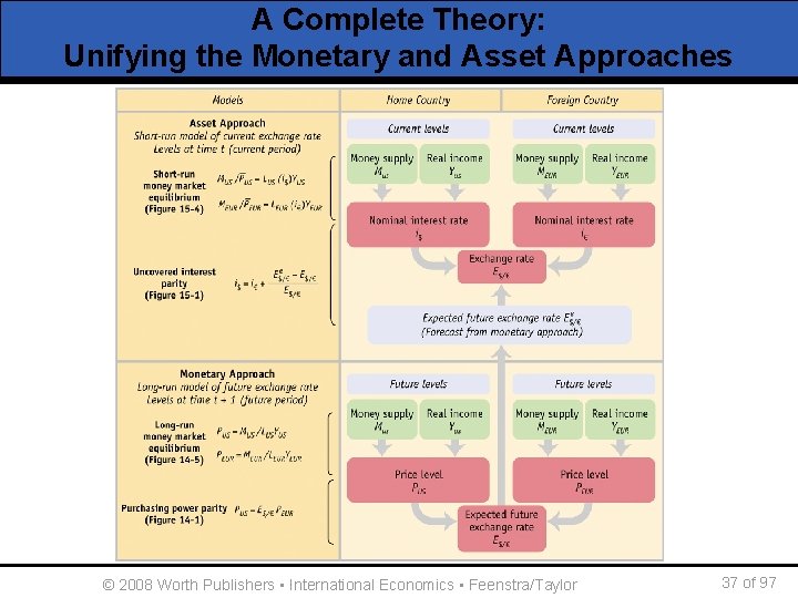 A Complete Theory: Unifying the Monetary and Asset Approaches © 2008 Worth Publishers ▪
