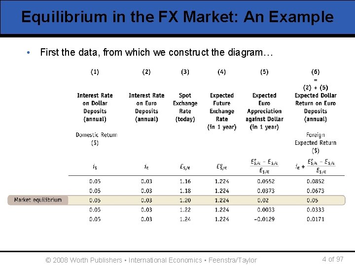 Equilibrium in the FX Market: An Example • First the data, from which we