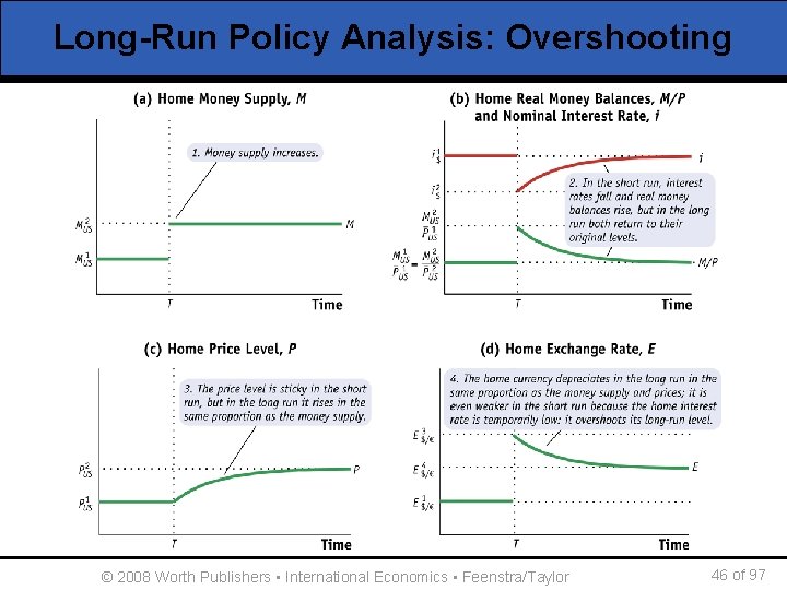 Long-Run Policy Analysis: Overshooting © 2008 Worth Publishers ▪ International Economics ▪ Feenstra/Taylor 46