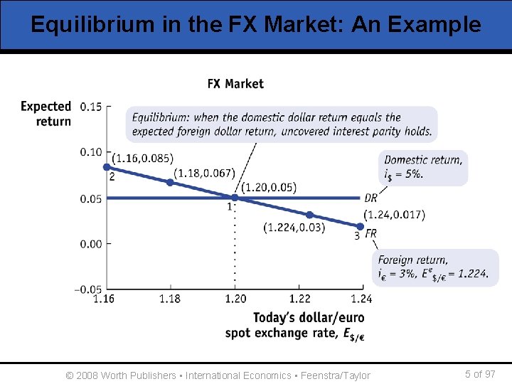 Equilibrium in the FX Market: An Example © 2008 Worth Publishers ▪ International Economics