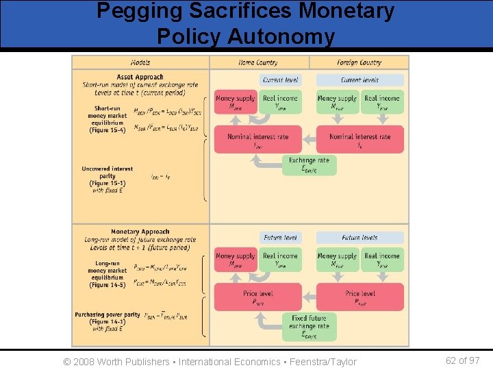 Pegging Sacrifices Monetary Policy Autonomy © 2008 Worth Publishers ▪ International Economics ▪ Feenstra/Taylor