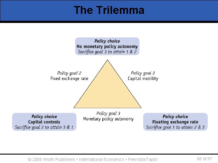 The Trilemma © 2008 Worth Publishers ▪ International Economics ▪ Feenstra/Taylor 65 of 97