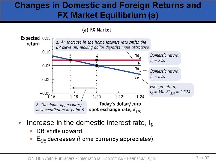 Changes in Domestic and Foreign Returns and FX Market Equilibrium (a) • Increase in