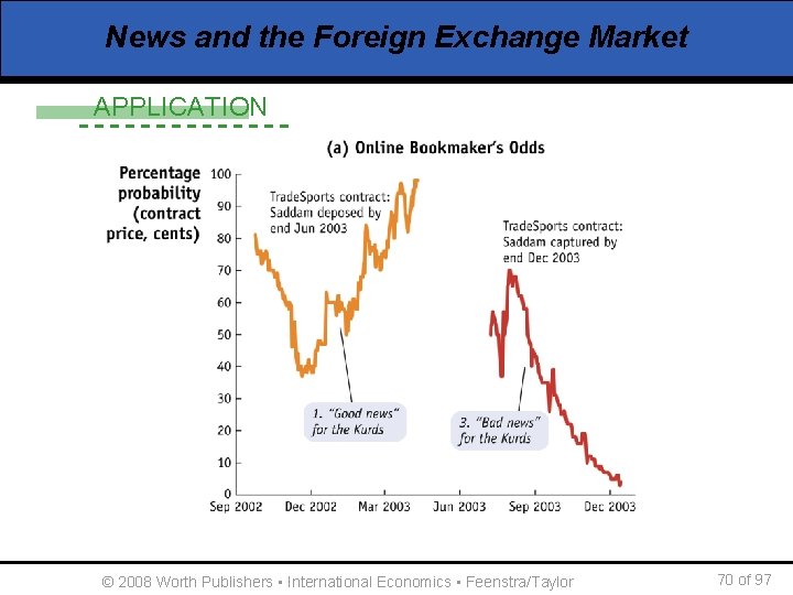 News and the Foreign Exchange Market APPLICATION © 2008 Worth Publishers ▪ International Economics