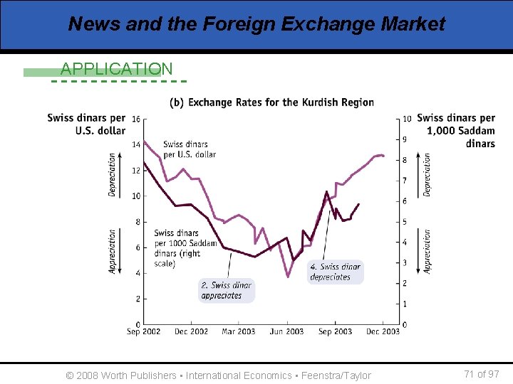 News and the Foreign Exchange Market APPLICATION © 2008 Worth Publishers ▪ International Economics