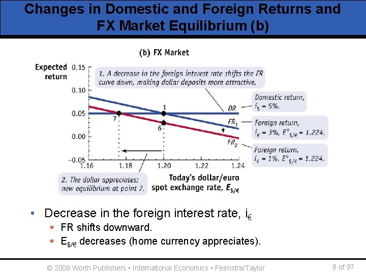 Foreign Interest Rate