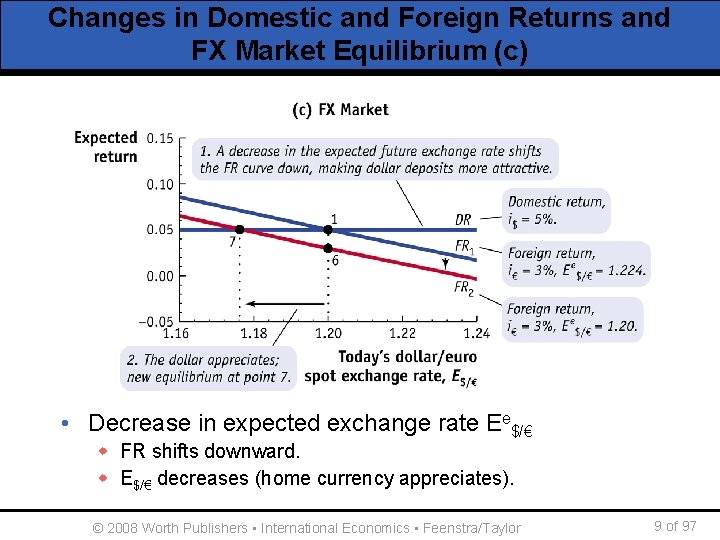 Changes in Domestic and Foreign Returns and FX Market Equilibrium (c) • Decrease in
