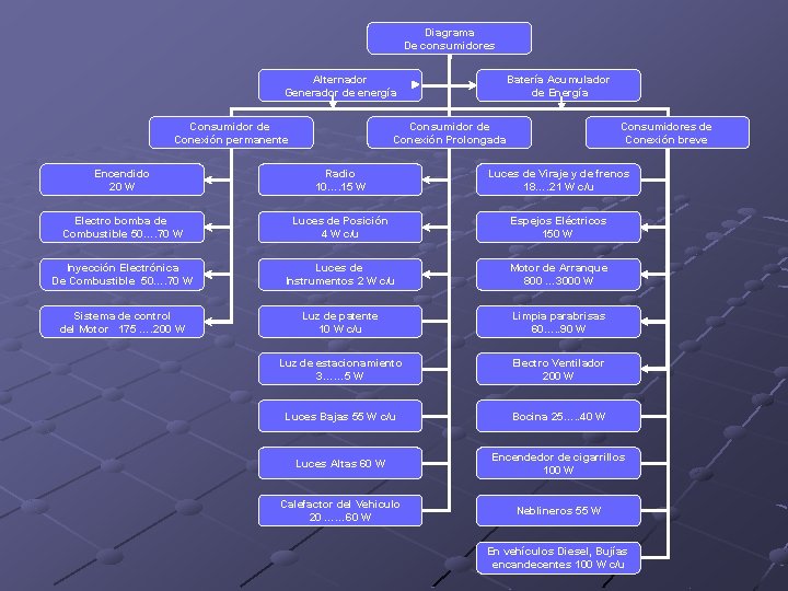 Diagrama De consumidores Alternador Generador de energía Consumidor de Conexión permanente Batería Acumulador de