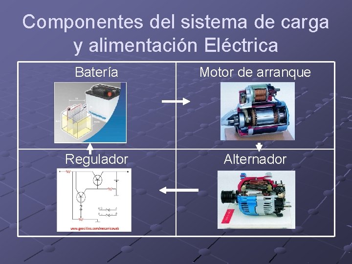 Componentes del sistema de carga y alimentación Eléctrica Batería Motor de arranque Regulador Alternador
