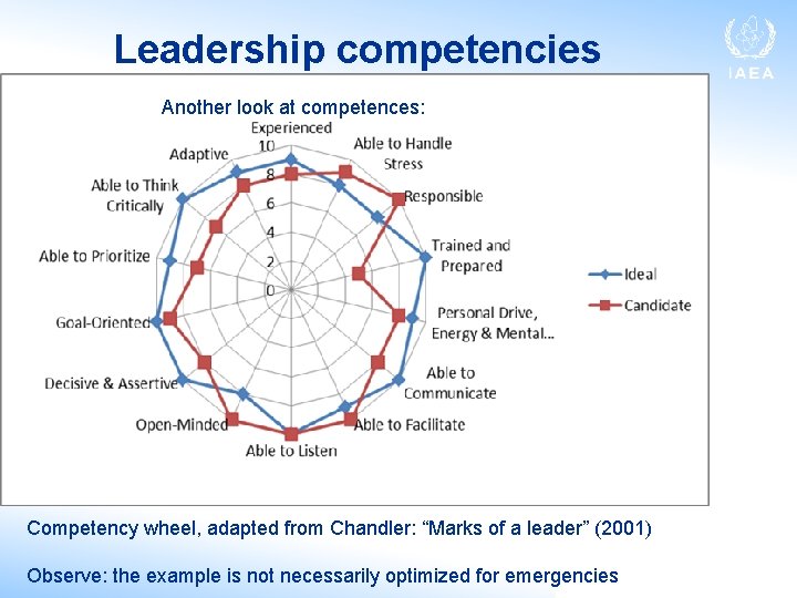 Leadership competencies Another look at competences: Competency wheel, adapted from Chandler: “Marks of a