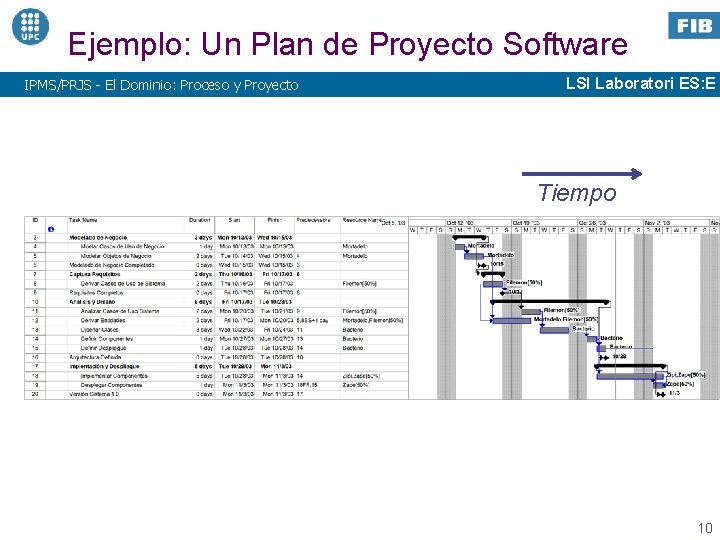 Ejemplo: Un Plan de Proyecto Software IPMS/PRJS - El Dominio: Proceso y Proyecto LSI