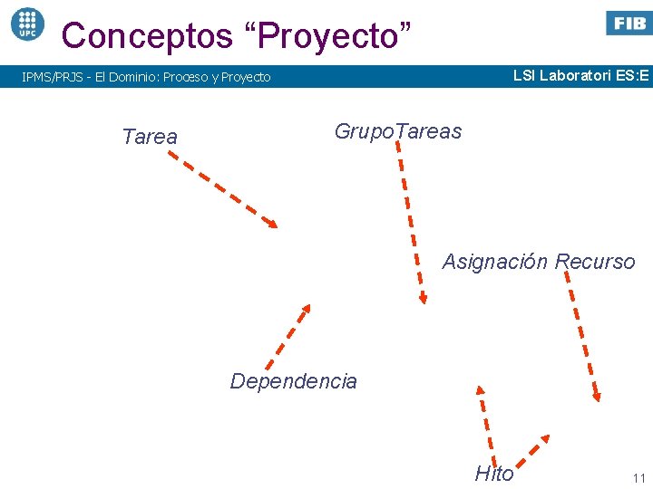 Conceptos “Proyecto” LSI Laboratori ES: E IPMS/PRJS - El Dominio: Proceso y Proyecto Tarea