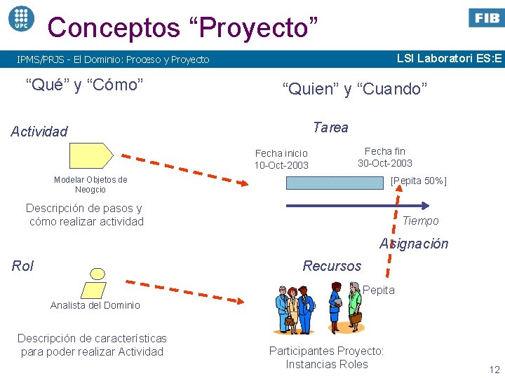 Conceptos “Proyecto” LSI Laboratori ES: E IPMS/PRJS - El Dominio: Proceso y Proyecto “Qué”