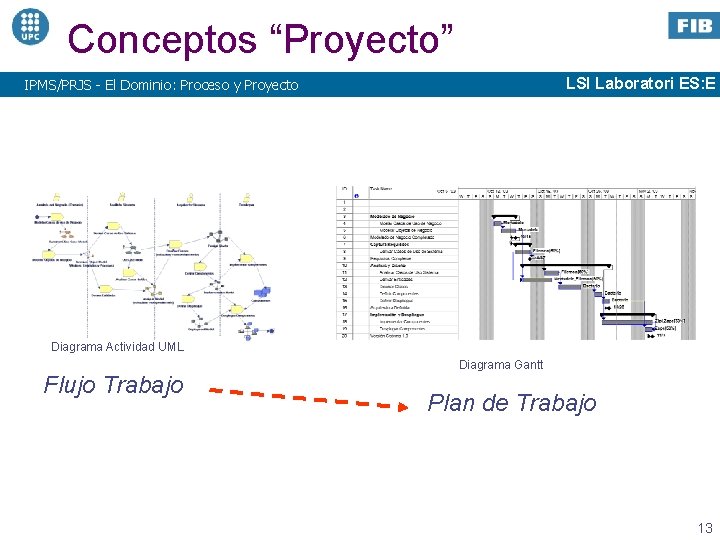 Conceptos “Proyecto” LSI Laboratori ES: E IPMS/PRJS - El Dominio: Proceso y Proyecto Diagrama