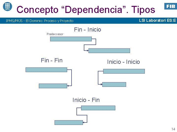 Concepto “Dependencia”. Tipos LSI Laboratori ES: E IPMS/PRJS - El Dominio: Proceso y Proyecto