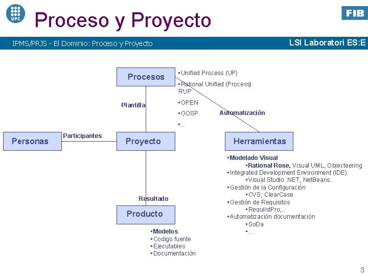 Proceso y Proyecto LSI Laboratori ES: E IPMS/PRJS - El Dominio: Proceso y Proyecto