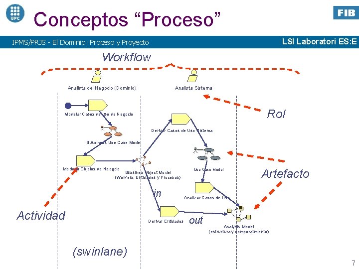 Conceptos “Proceso” LSI Laboratori ES: E IPMS/PRJS - El Dominio: Proceso y Proyecto Workflow